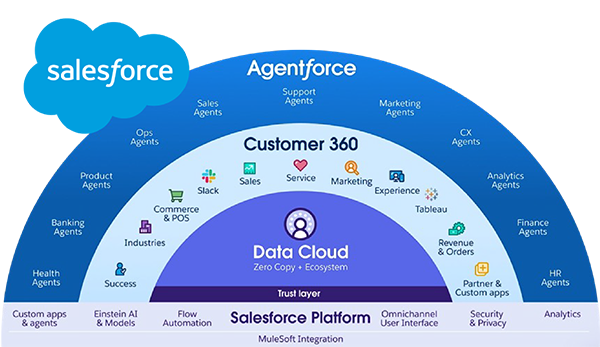 Salesforce Agentforce / Customer 360 / Data Cloud / Salesforce Platform