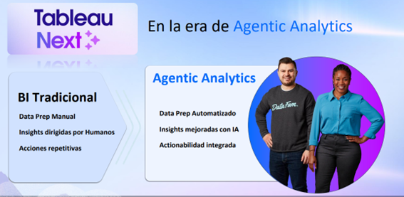 Agentic Analytics, una nueva aproximación donde los agentes de IA no se limitan a responder preguntas, sino que entienden el contexto empresarial, ejecutan acciones, generan visualizaciones y recomiendan próximos pasos basándose en modelos de datos semánticos.