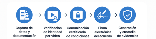 Ejemplo Fases Onboarding VideoID y Comunicaciones Certificadas Salesforce